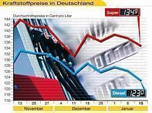 Im neuen Jahr tendieren die Kraftstoffpreise bis jetzt nach unten. Grafik: ADAC